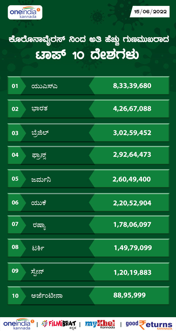 ಅತಿಹೆಚ್ಚು ಗುಣಮುಖ ಸಂಖ್ಯೆಯನ್ನು ಹೊಂದಿರುವ ದೇಶಗಳು 