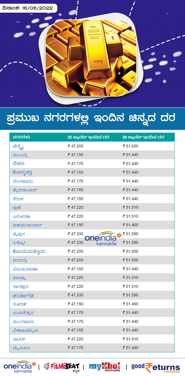 ಬೆಲೆ 22 ಕ್ಯಾರೆಟ್- 24 ಕ್ಯಾರೆಟ್ (ಬೆಲೆ ರೂ ಗಳಲ್ಲಿ)