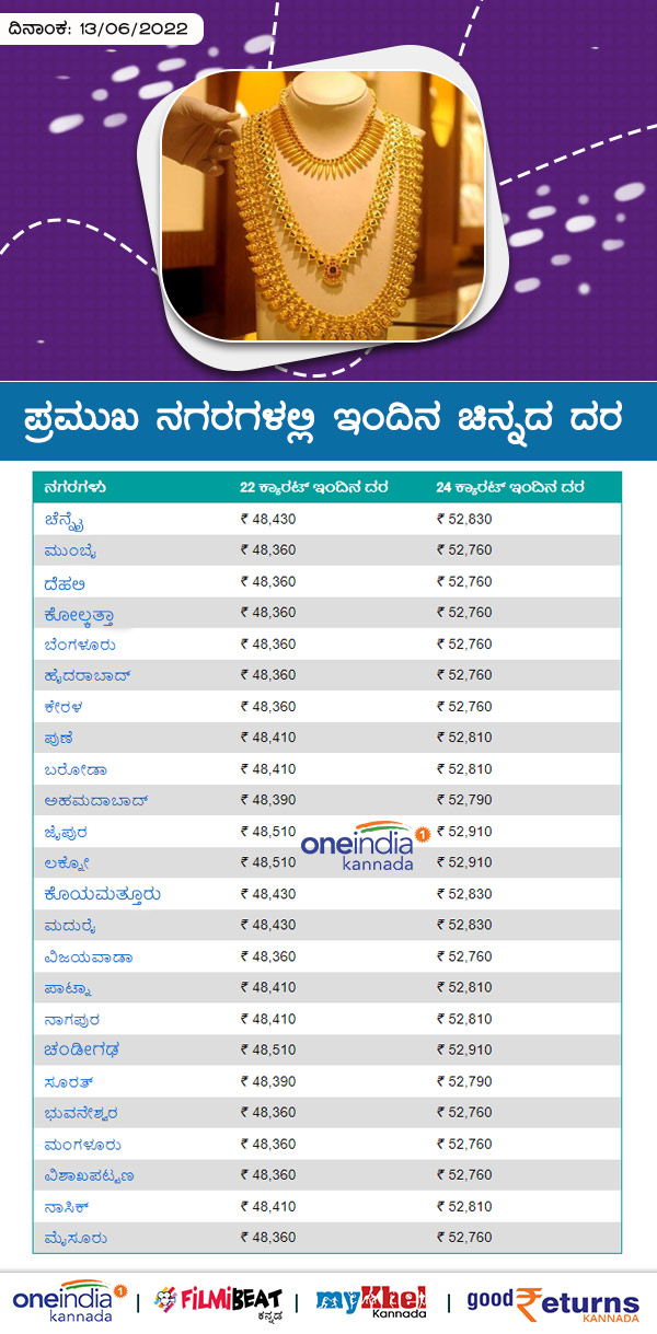 ಬೆಂಗಳೂರಲ್ಲಿ ಕಳೆದ 7 ದಿನಗಳ ಧಾರಣೆ