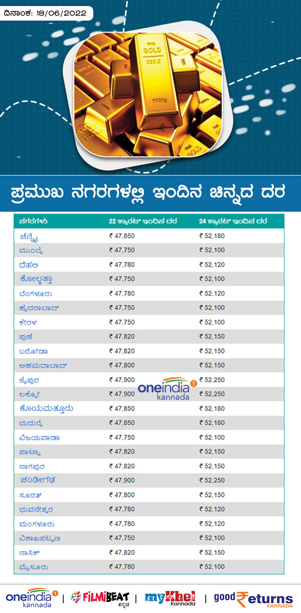 ಬೆಂಗಳೂರಲ್ಲಿ ಕಳೆದ 7 ದಿನಗಳ ಧಾರಣೆ
