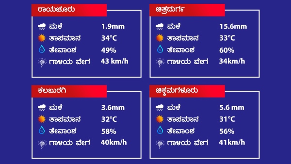 ರಾಜ್ಯದಲ್ಲಿ ಮಳೆ ಎಷ್ಟು ಸುರಿದಿದೆ