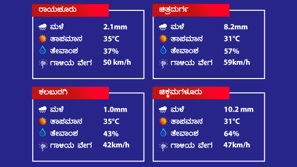 ಕರ್ನಾಟಕದ ಪ್ರಮುಖ ನಗರಗಳ ತಾಪಮಾನ 