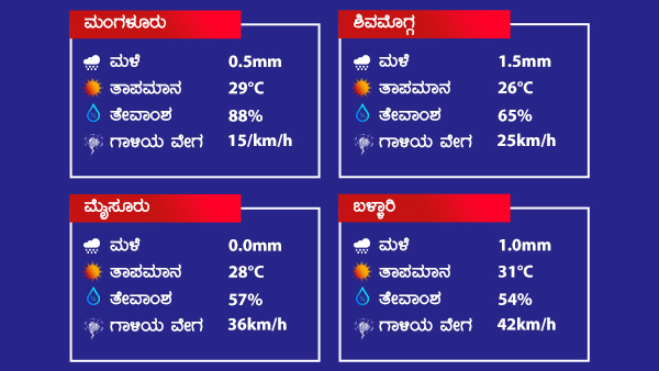 ರಾಜ್ಯದಲ್ಲಿ ಮುಂದಿನ 2ದಿನ ಮಳೆ ಹೇಗಿರಲಿದೆ