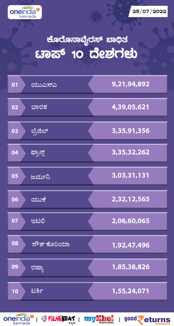 ಕೋವಿಡ್-19 ಬಾಧಿತ ಟಾಪ್ 10 ದೇಶಗಳು 