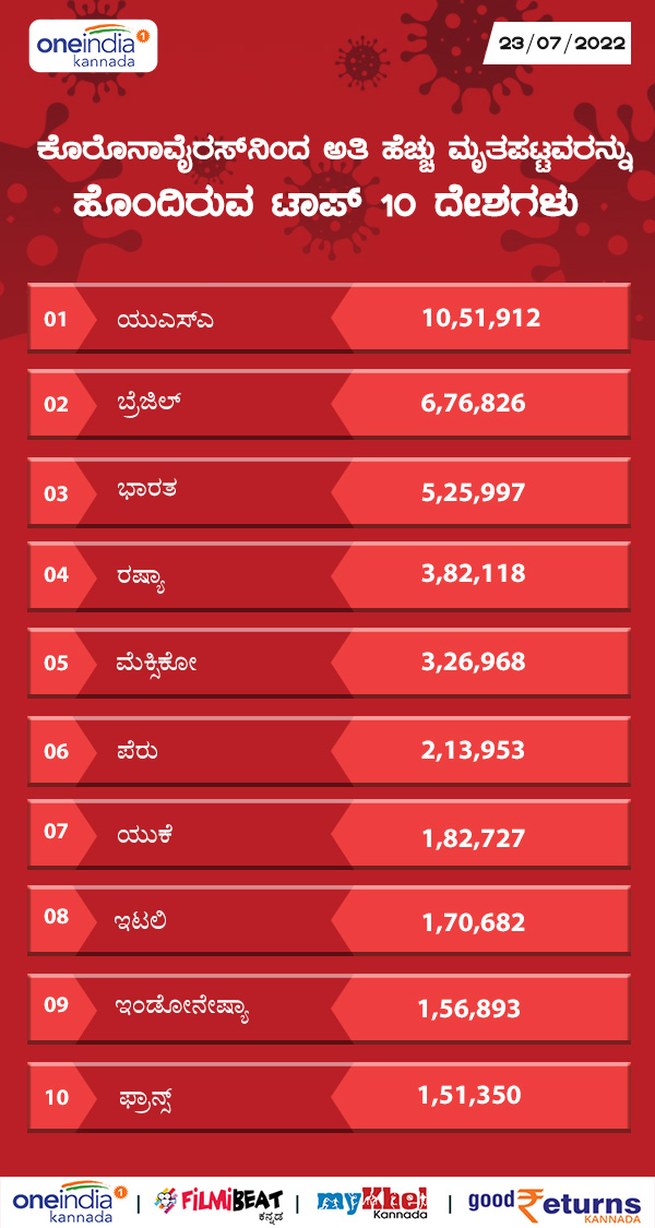ಅತಿಹೆಚ್ಚು ಸಾವಿನ ಪ್ರಕರಣ ದಾಖಲಿಸಿದ ಟಾಪ್-19 ರಾಷ್ಟ್ರಗಳು 
