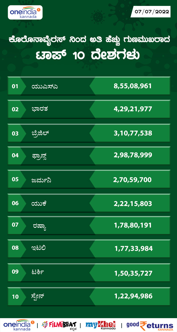 ಅತಿಹೆಚ್ಚು ಗುಣಮುಖ ಸಂಖ್ಯೆಯನ್ನು ಹೊಂದಿರುವ ದೇಶಗಳು 