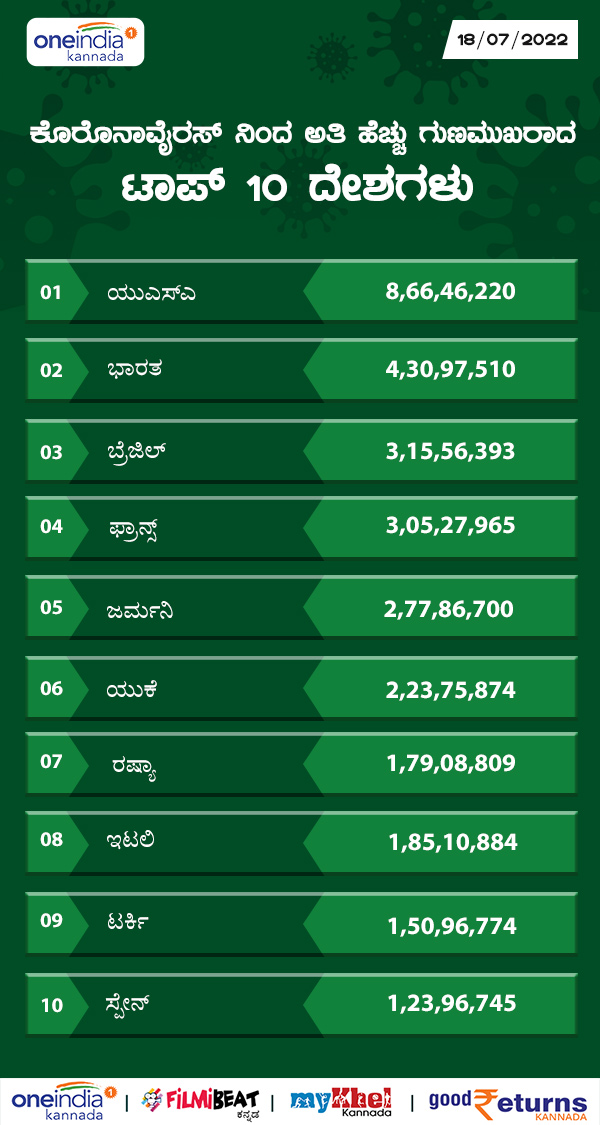 ಅತಿಹೆಚ್ಚು ಗುಣಮುಖ ಸಂಖ್ಯೆಯನ್ನು ಹೊಂದಿರುವ ದೇಶಗಳು 