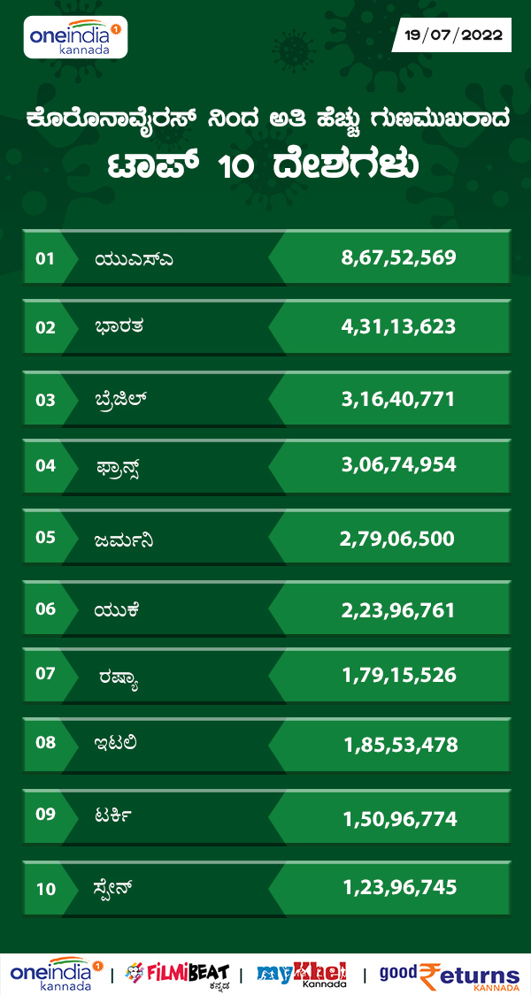 ಅತಿಹೆಚ್ಚು ಗುಣಮುಖ ಸಂಖ್ಯೆಯನ್ನು ಹೊಂದಿರುವ ದೇಶಗಳು 