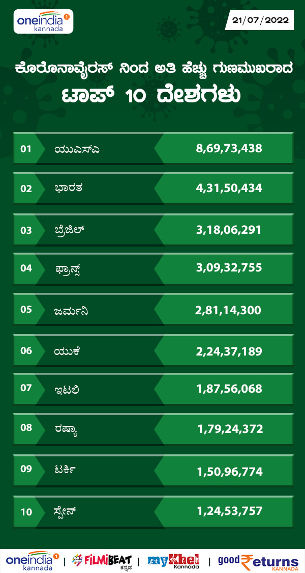 ಅತಿಹೆಚ್ಚು ಗುಣಮುಖ ಸಂಖ್ಯೆಯನ್ನು ಹೊಂದಿರುವ ದೇಶಗಳು 