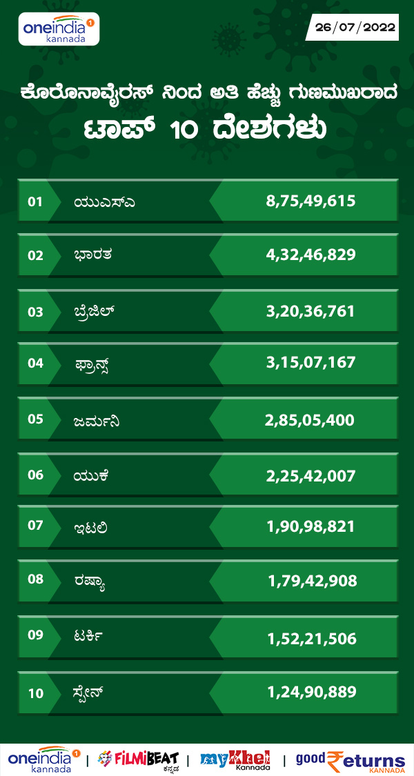 ಅತಿಹೆಚ್ಚು ಗುಣಮುಖ ಸಂಖ್ಯೆಯನ್ನು ಹೊಂದಿರುವ ದೇಶಗಳು 