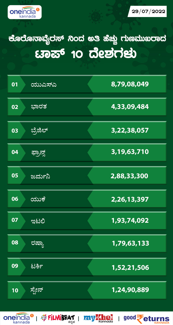  ಅತಿಹೆಚ್ಚು ಗುಣಮುಖ ಸಂಖ್ಯೆಯನ್ನು ಹೊಂದಿರುವ ದೇಶಗಳು 