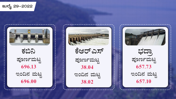 ಕಬಿನಿ ಜಲಾಶಯದ ಮಟ್ಟ 