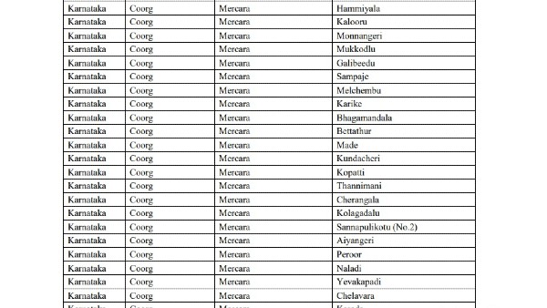 Kasturirangan report on Western Ghats Eco-sensitive Area; Affected Villages List in Kodagu Dist