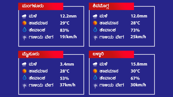 ಮುಂದಿನ 2ದಿನ ಹಗುರ ಮಳೆ 