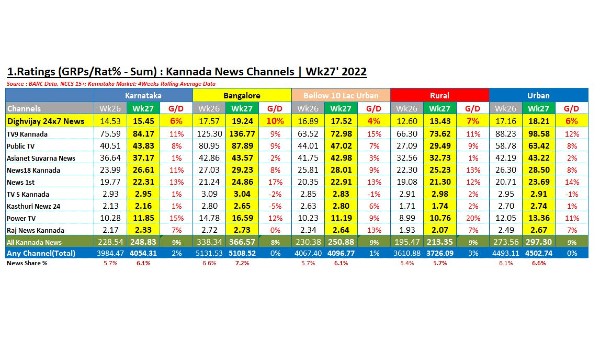 Kannada TV Channels TRP Ratings 27th Week Report Kannada TV Channels TRP Ratings 27th Week Report