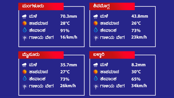 ಕರಾವಳಿಯಲ್ಲಿ ಗಾಳಿ ವೇಗ ಅಧಿಕ: ಎಚ್ಚರಿಕೆ 