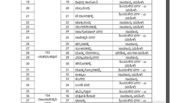 ಯಾವ ವಾರ್ಡ್‌ನಲ್ಲಿ ಏನಾಗಿದೆ? 