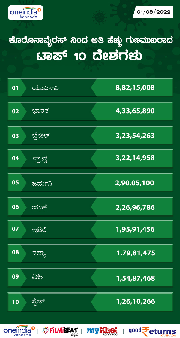 ಅತಿಹೆಚ್ಚು ಗುಣಮುಖ ಸಂಖ್ಯೆಯನ್ನು ಹೊಂದಿರುವ ದೇಶಗಳು 