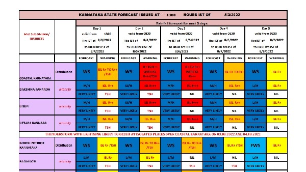 IMD issued very heavy rain alert in across karnataka till August 8