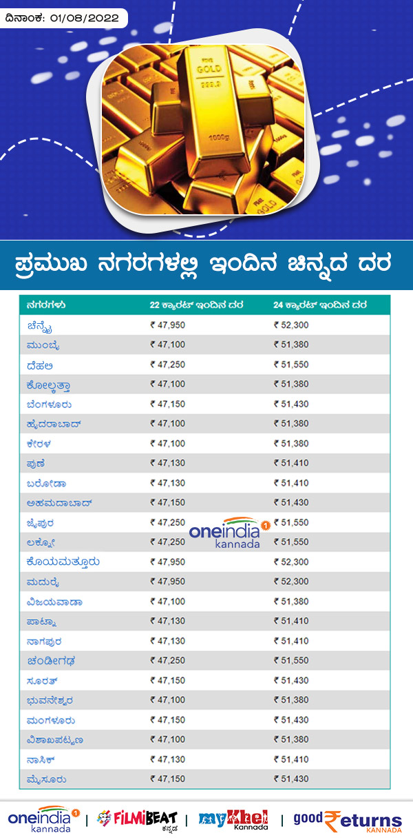 ಬೆಂಗಳೂರಲ್ಲಿ ಕಳೆದ 7 ದಿನಗಳ ಧಾರಣೆ