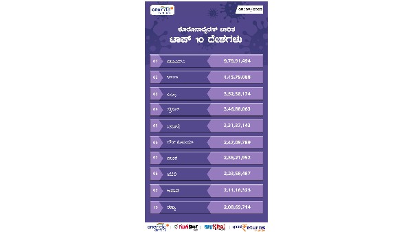 ಕೊವಿಡ್-19 ಬಾಧಿತ ಟಾಪ್ 10 ದೇಶಗಳು 