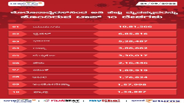 ಅತಿಹೆಚ್ಚು ಸಾವಿನ ಪ್ರಕರಣ ದಾಖಲಿಸಿದ ಟಾಪ್-19 ರಾಷ್ಟ್ರಗಳು 