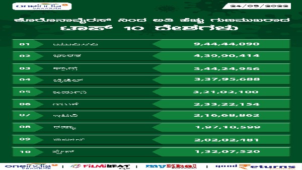 ಅತಿಹೆಚ್ಚು ಗುಣಮುಖ ಸಂಖ್ಯೆಯನ್ನು ಹೊಂದಿರುವ ದೇಶಗಳು 