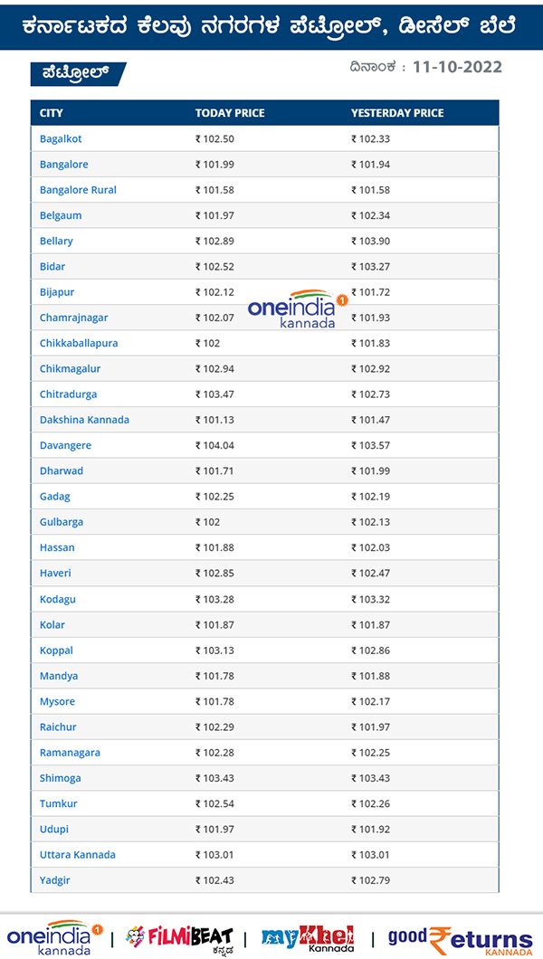  ಕರ್ನಾಟಕದ ಪ್ರಮುಖ ನಗರಗಳಲ್ಲಿ ಪೆಟ್ರೋಲ್ ದರ ಎಷ್ಟಿದೆ? 