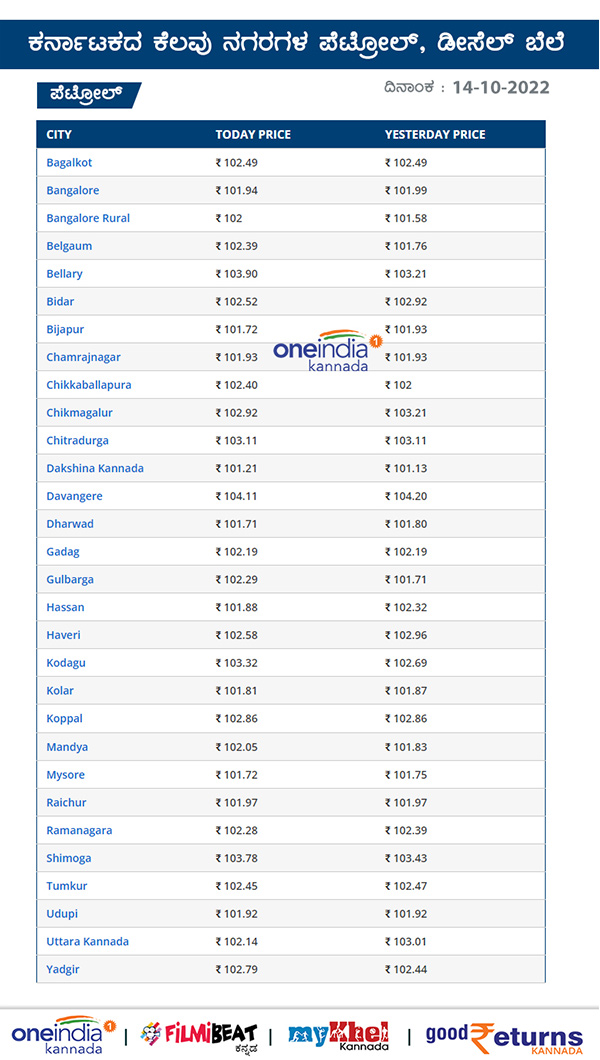  ಕರ್ನಾಟಕದ ಪ್ರಮುಖ ನಗರಗಳಲ್ಲಿ ಪೆಟ್ರೋಲ್ ದರ ಎಷ್ಟಿದೆ?