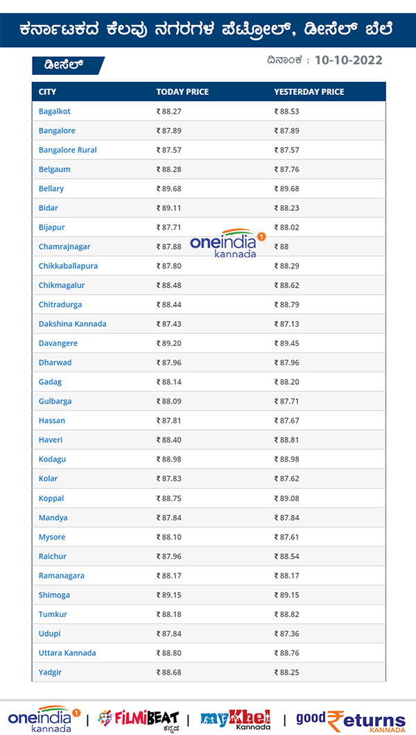  ಕರ್ನಾಟಕದ ಪ್ರಮುಖ ನಗರಗಳಲ್ಲಿ ಡೀಸೆಲ್ ದರ? 