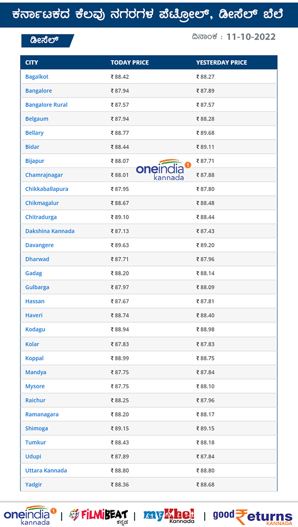  ಕರ್ನಾಟಕದ ಪ್ರಮುಖ ನಗರಗಳಲ್ಲಿ ಡೀಸೆಲ್ ದರ? 