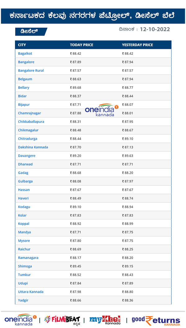  ಕರ್ನಾಟಕದ ಪ್ರಮುಖ ನಗರಗಳಲ್ಲಿ ಡೀಸೆಲ್ ದರ? 