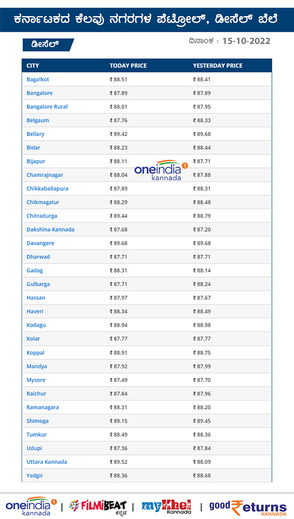  ಕರ್ನಾಟಕದ ಪ್ರಮುಖ ನಗರಗಳಲ್ಲಿ ಡೀಸೆಲ್ ದರ?