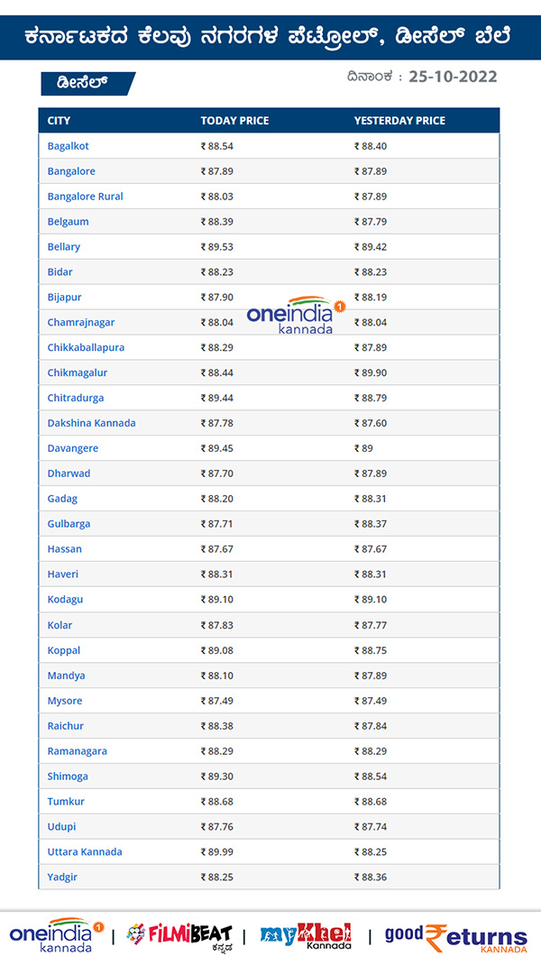 ಕರ್ನಾಟಕದ ಪ್ರಮುಖ ನಗರಗಳಲ್ಲಿ ಡೀಸೆಲ್ ದರ?