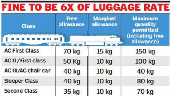  ರೈಲು ಬ್ಯಾಗೇಜ್‌ಗಳ ಮಾಪನ