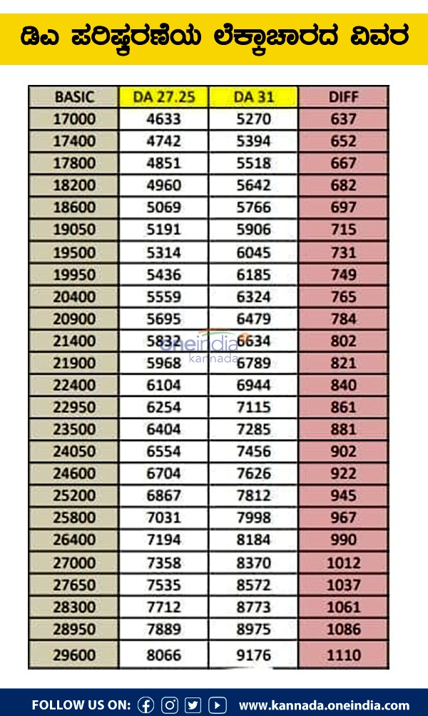 How much salary to increase after Karnataka government hikes Dearness Allowance
