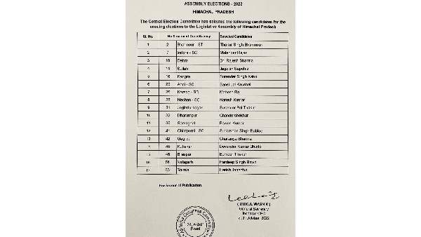 Congress releases 17 candidates 2nd list for the Himachal Pradesh Assembly elections