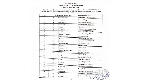 Congress releases 46 candidates list for the Himachal Pradesh Assembly elections