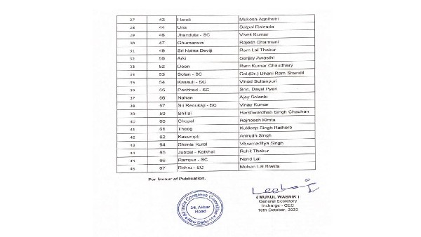 Congress releases 46 candidates list for the Himachal Pradesh Assembly elections