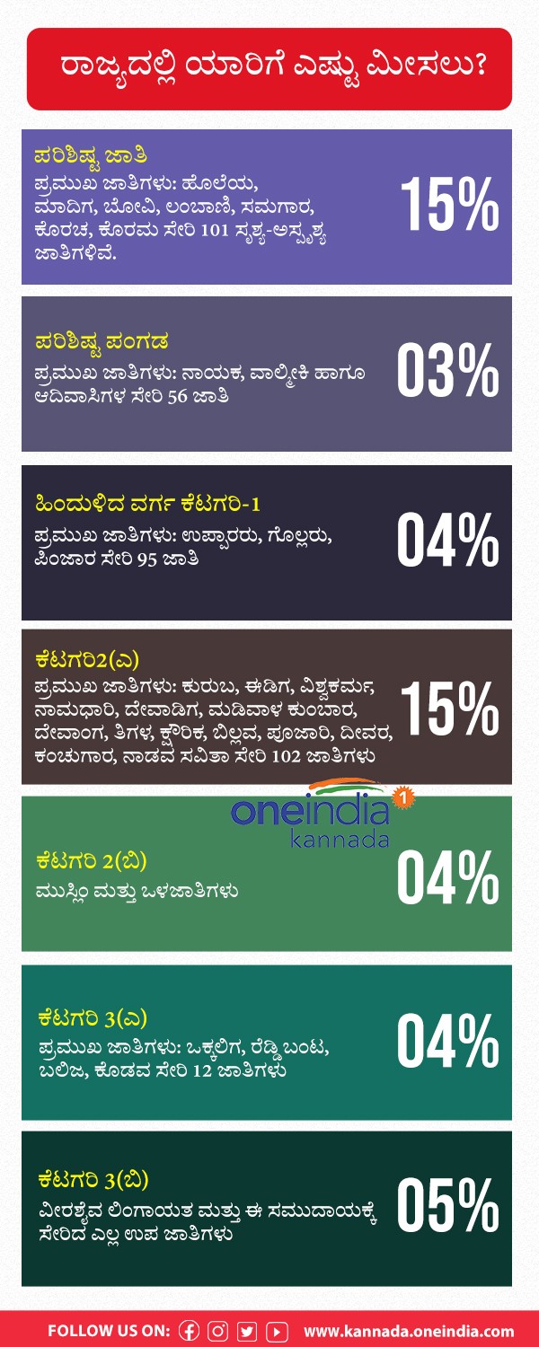 Reservation For Communitys In Karnataka Reservation For Communitys In Karnataka
