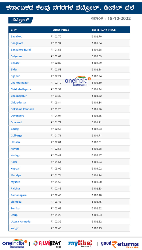  ಕರ್ನಾಟಕದ ಪ್ರಮುಖ ನಗರಗಳಲ್ಲಿ ಪೆಟ್ರೋಲ್ ದರ ಎಷ್ಟಿದೆ?