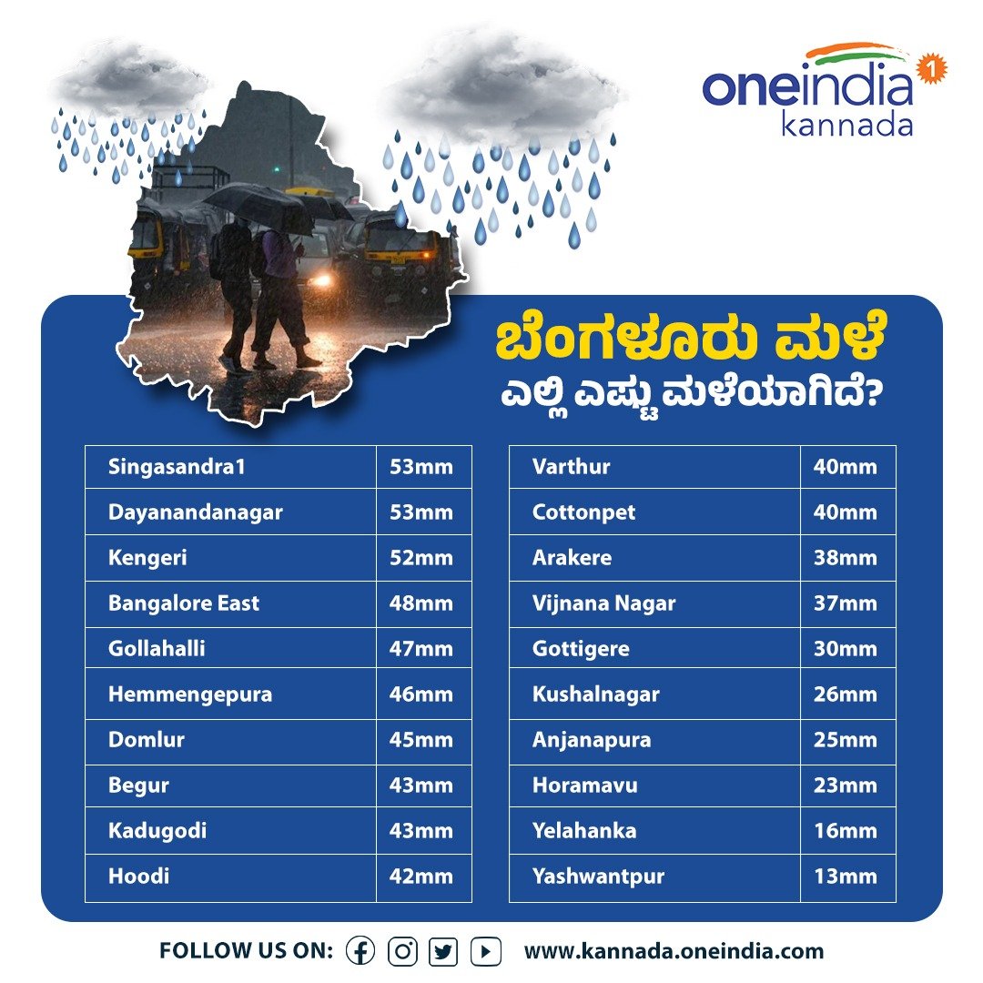 Infographics Area Wise Rainfall In Bengaluru City