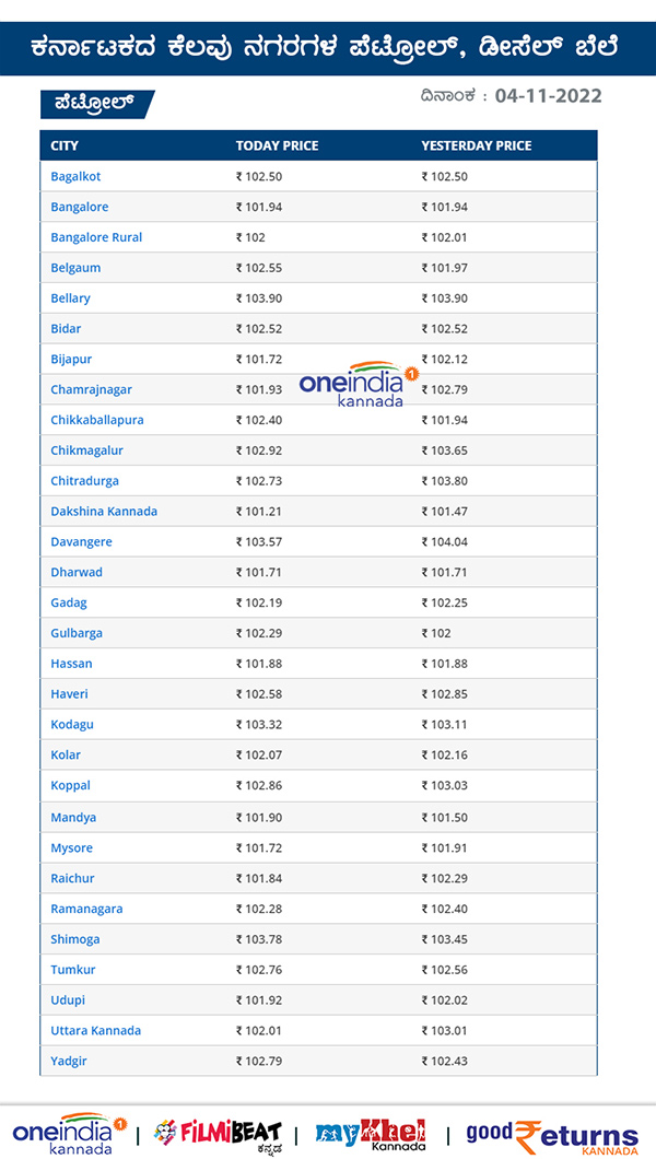 ಕರ್ನಾಟಕದ ಪ್ರಮುಖ ನಗರಗಳಲ್ಲಿ ಪೆಟ್ರೋಲ್ ದರ ಎಷ್ಟಿದೆ?
