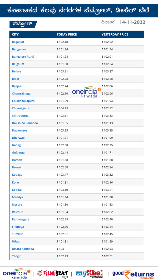 ಕರ್ನಾಟಕದ ಪ್ರಮುಖ ನಗರಗಳಲ್ಲಿ ಪೆಟ್ರೋಲ್ ದರ ಎಷ್ಟಿದೆ? ಕರ್ನಾಟಕದ ಪ್ರಮುಖ ನಗರಗಳಲ್ಲಿ ಪೆಟ್ರೋಲ್ ದರ ಎಷ್ಟಿದೆ?