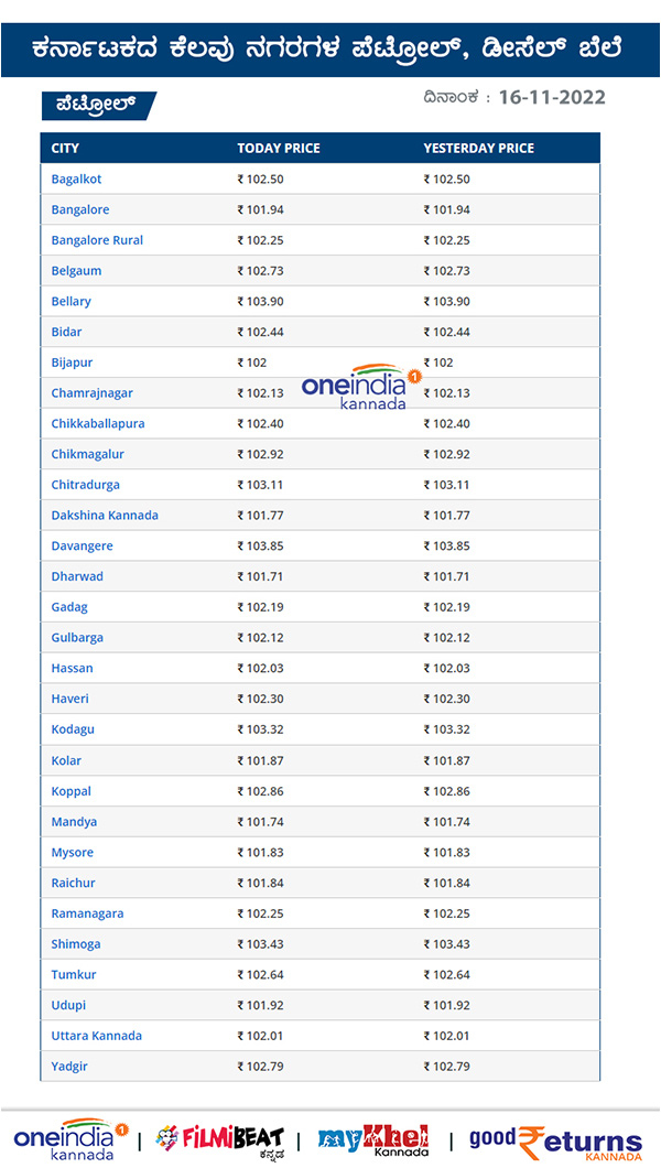 ಕರ್ನಾಟಕದ ಪ್ರಮುಖ ನಗರಗಳಲ್ಲಿ ಪೆಟ್ರೋಲ್ ದರ ಎಷ್ಟಿದೆ? ಕರ್ನಾಟಕದ ಪ್ರಮುಖ ನಗರಗಳಲ್ಲಿ ಪೆಟ್ರೋಲ್ ದರ ಎಷ್ಟಿದೆ?