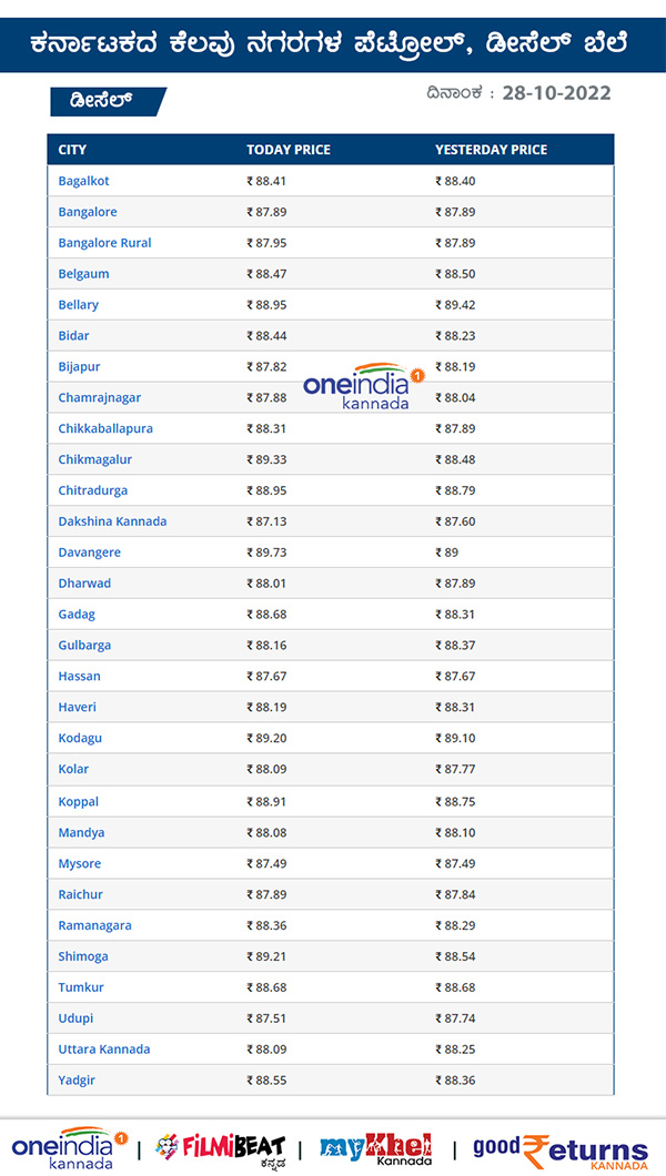  ಕರ್ನಾಟಕದ ಪ್ರಮುಖ ನಗರಗಳಲ್ಲಿ ಡೀಸೆಲ್ ದರ?