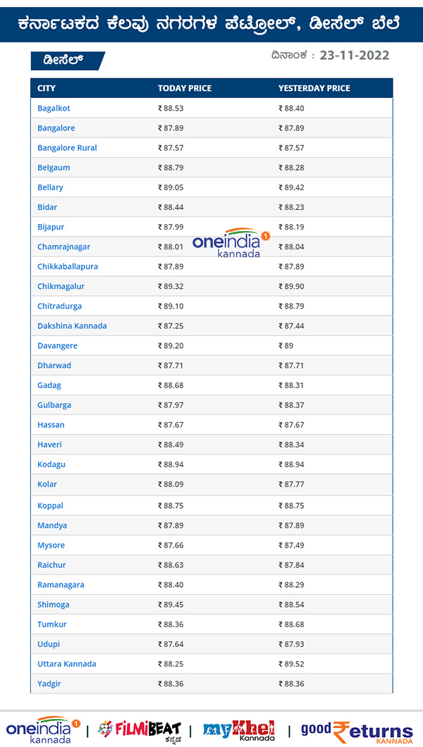 ಕರ್ನಾಟಕದ ಪ್ರಮುಖ ನಗರಗಳಲ್ಲಿ ಡೀಸೆಲ್ ದರ? 