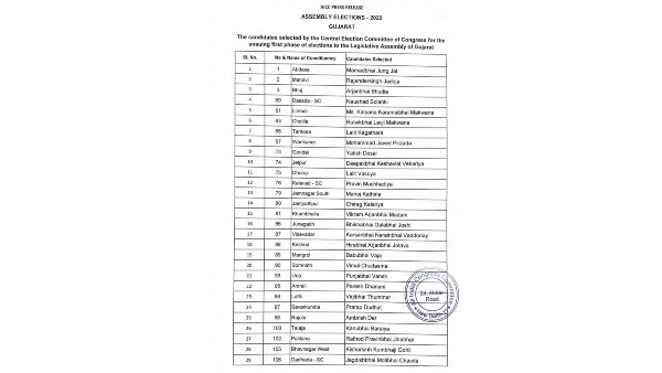 ಗುಜರಾತ್ನಲ್ಲಿ ಹೊಸ ಸಾಹಸಕ್ಕೆ ಕೈ ಹಾಕದ ಕಾಂಗ್ರೆಸ್ ಗುಜರಾತ್ನಲ್ಲಿ ಹೊಸ ಸಾಹಸಕ್ಕೆ ಕೈ ಹಾಕದ ಕಾಂಗ್ರೆಸ್