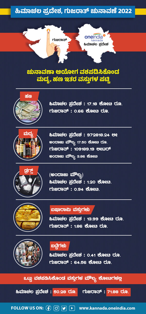 Seizures During Gujarat And Himachal Pradesh Assembly Elections