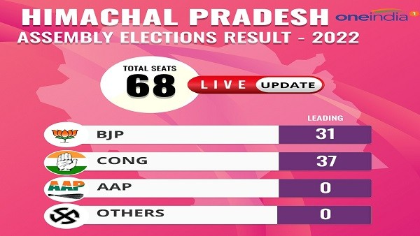 68 ಸ್ಥಾನಗಳ ಪೈಕಿ 'ಕೈ' ಸೇರಿದ 40 ಸ್ಥಾನ